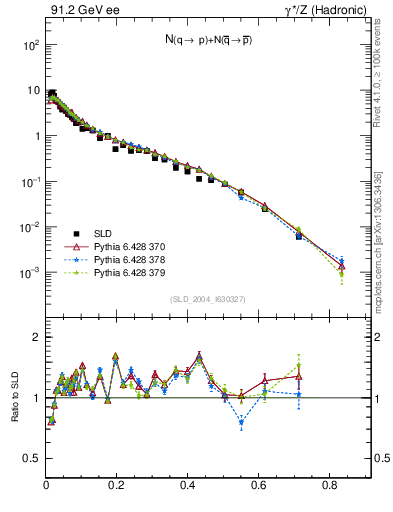 Plot of rqp in 91.2 GeV ee collisions
