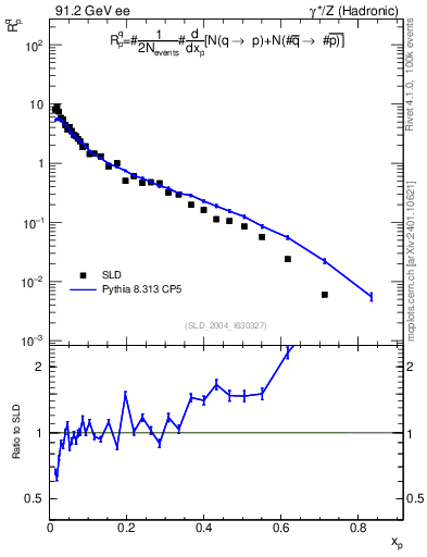 Plot of rqp in 91.2 GeV ee collisions