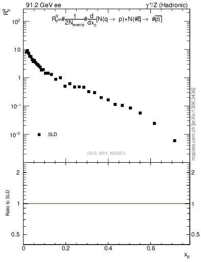 Plot of rqp in 91.2 GeV ee collisions