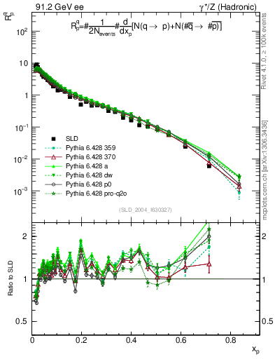 Plot of rqp in 91.2 GeV ee collisions