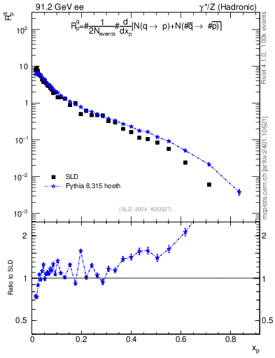 Plot of rqp in 91.2 GeV ee collisions