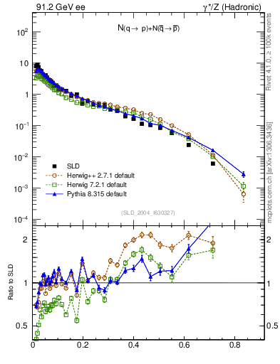 Plot of rqp in 91.2 GeV ee collisions