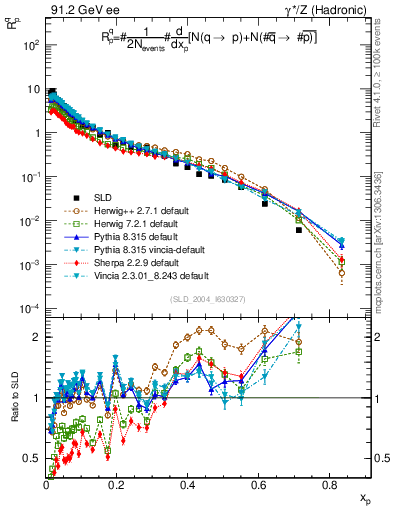Plot of rqp in 91.2 GeV ee collisions