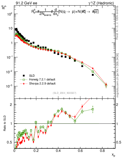 Plot of rqp in 91.2 GeV ee collisions