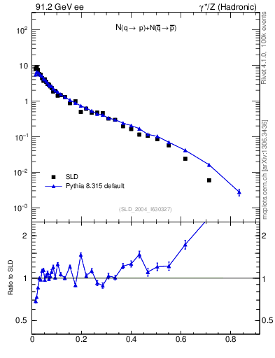 Plot of rqp in 91.2 GeV ee collisions