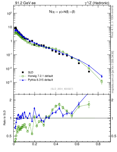 Plot of rqp in 91.2 GeV ee collisions
