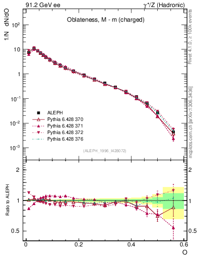 Plot of tO in 91.2 GeV ee collisions