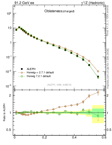 Plot of tO in 91.2 GeV ee collisions