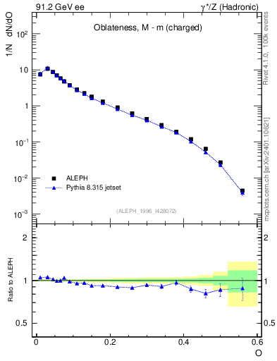 Plot of tO in 91.2 GeV ee collisions