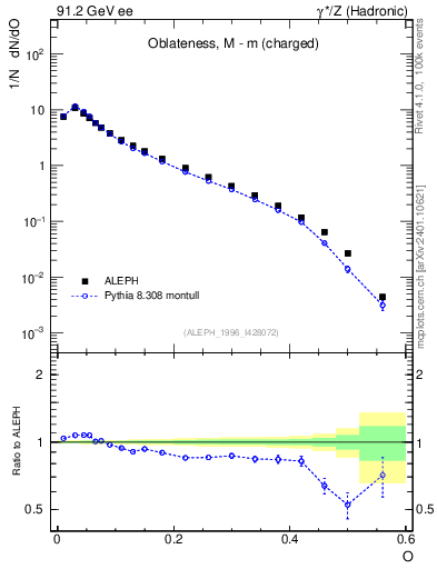 Plot of tO in 91.2 GeV ee collisions