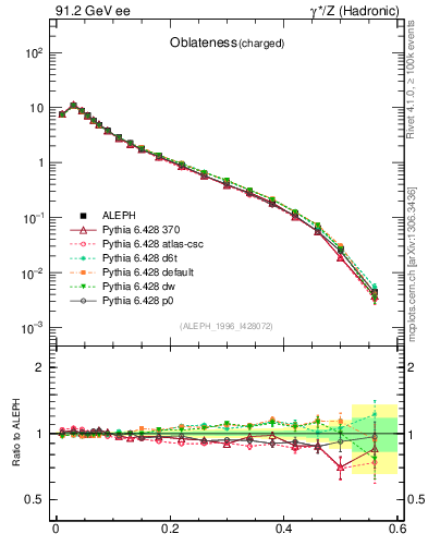 Plot of tO in 91.2 GeV ee collisions