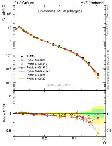 Plot of tO in 91.2 GeV ee collisions