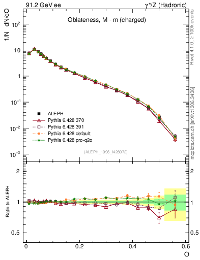 Plot of tO in 91.2 GeV ee collisions
