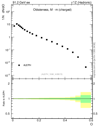Plot of tO in 91.2 GeV ee collisions