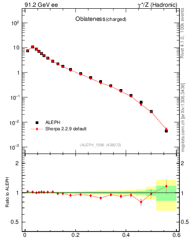 Plot of tO in 91.2 GeV ee collisions