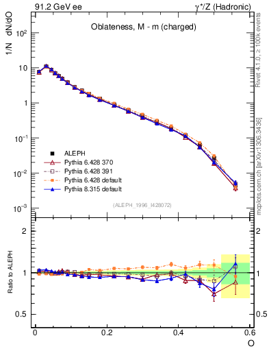 Plot of tO in 91.2 GeV ee collisions