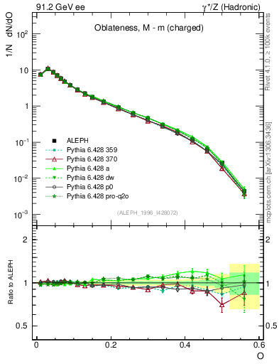 Plot of tO in 91.2 GeV ee collisions
