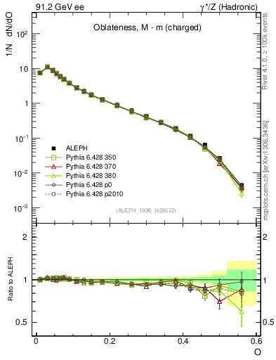 Plot of tO in 91.2 GeV ee collisions