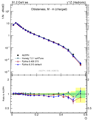 Plot of tO in 91.2 GeV ee collisions