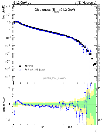 Plot of tO in 91.2 GeV ee collisions