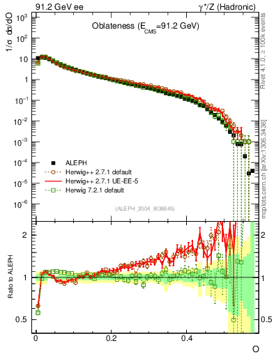 Plot of tO in 91.2 GeV ee collisions