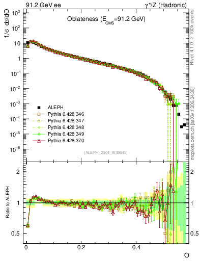 Plot of tO in 91.2 GeV ee collisions