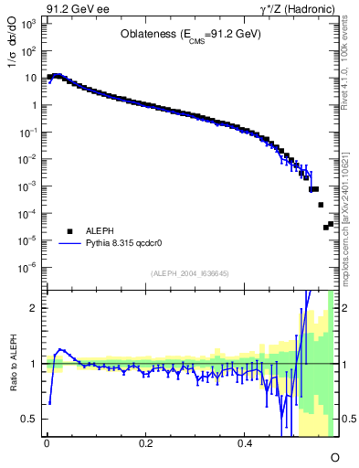 Plot of tO in 91.2 GeV ee collisions
