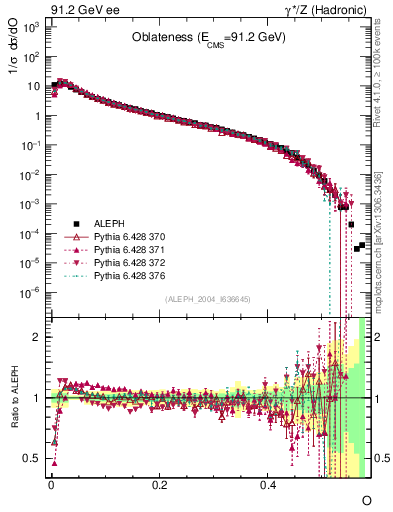 Plot of tO in 91.2 GeV ee collisions
