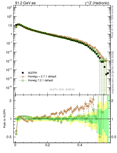 Plot of tO in 91.2 GeV ee collisions