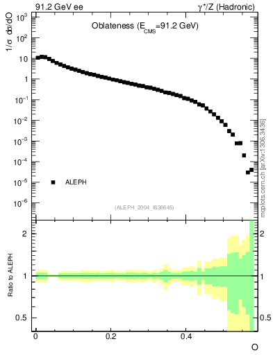 Plot of tO in 91.2 GeV ee collisions