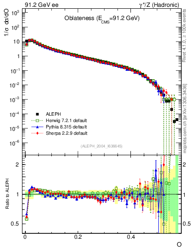 Plot of tO in 91.2 GeV ee collisions