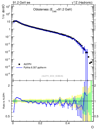 Plot of tO in 91.2 GeV ee collisions