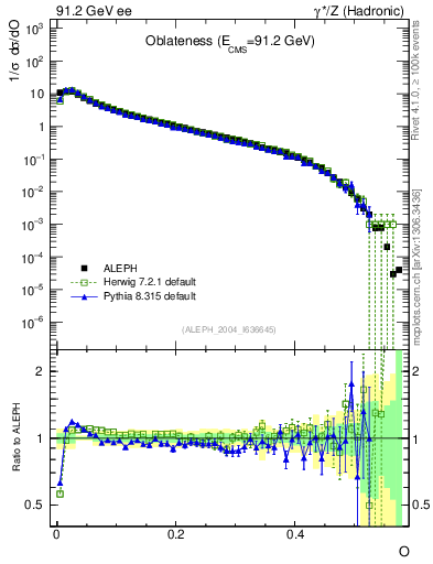 Plot of tO in 91.2 GeV ee collisions