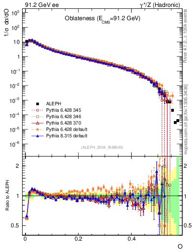 Plot of tO in 91.2 GeV ee collisions