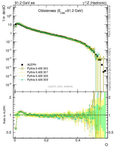 Plot of tO in 91.2 GeV ee collisions