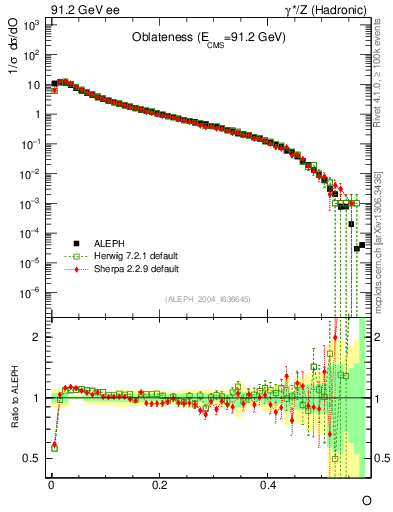 Plot of tO in 91.2 GeV ee collisions