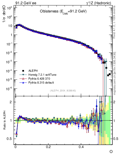 Plot of tO in 91.2 GeV ee collisions