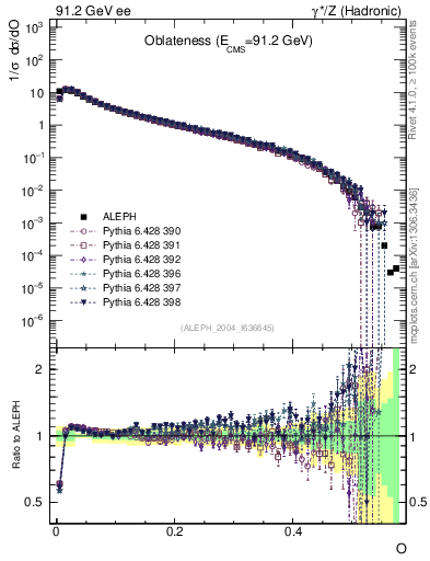 Plot of tO in 91.2 GeV ee collisions