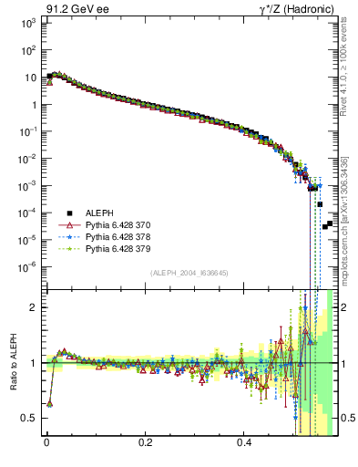 Plot of tO in 91.2 GeV ee collisions