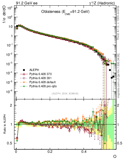 Plot of tO in 91.2 GeV ee collisions
