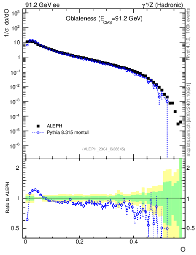 Plot of tO in 91.2 GeV ee collisions