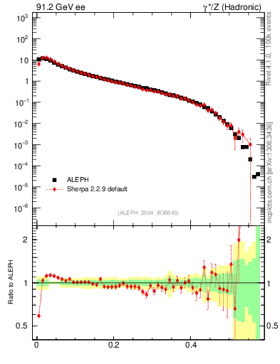 Plot of tO in 91.2 GeV ee collisions