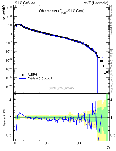 Plot of tO in 91.2 GeV ee collisions