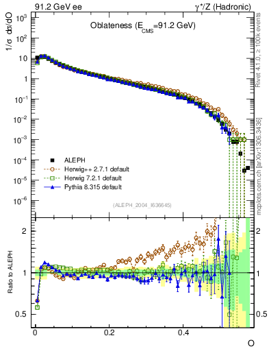 Plot of tO in 91.2 GeV ee collisions
