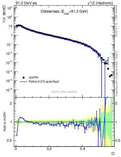 Plot of tO in 91.2 GeV ee collisions