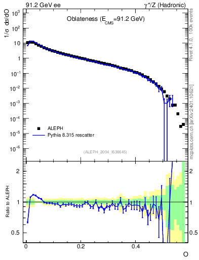 Plot of tO in 91.2 GeV ee collisions