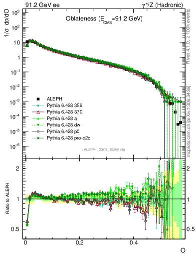 Plot of tO in 91.2 GeV ee collisions