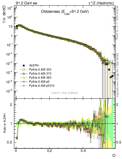 Plot of tO in 91.2 GeV ee collisions