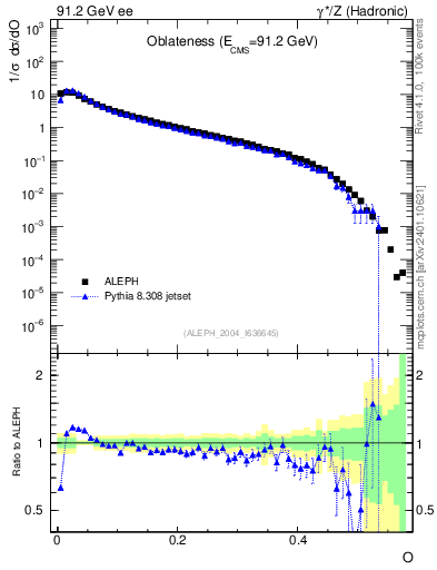 Plot of tO in 91.2 GeV ee collisions