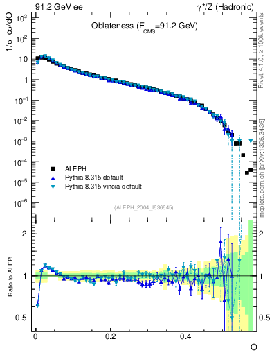 Plot of tO in 91.2 GeV ee collisions